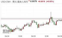 大涨！在岸、离岸人民币9月来首次收复7关口