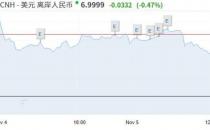 离岸人民币升破7.00关口 日内涨近400点