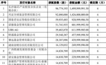 募资79亿！800亿芯片白马定增来了 格力未再参与