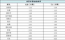 世界杯南美几个名额参加（4.5个）