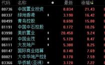 恒生指数收涨2.32% 内房股大涨