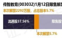 传智教育将于1月12日解禁2292万股，占总股本5.7%