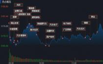 A股指数走势分化：创业板指收涨1.38% 汽车产业链全面走强