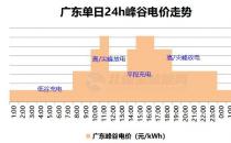 ​1月峰谷电价差明显增大 或将提升储能盈利能力和装机意愿