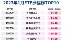 ETF突发  多只有色金属ETF盘中跌逾2%（有色金属上市公司整体下跌）