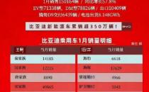 比亚迪1月销量破15万辆 同比增长58.6% 除了比亚迪都在下滑（比亚迪销量全球第一）