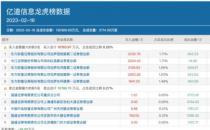 刚上市就遭大洗盘？“1314”亿道信息上演天地板，散户天团又接盘（亿道股票异动）