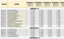 近四年都是正收益、年化收益率超过10%的基金(符合这一条件的一共有63只)