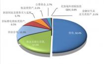 27.65万亿！最新银行理财大数据来了（为投资者创造收益达到8,800亿元）