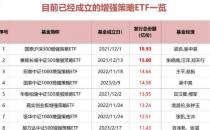 全市场已有16只增强策略ETF成立，募集总规模超过170亿元（9只产品规模超过10亿元）