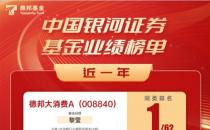 德邦基金8只产品跻身同类排名前10%，3只产品位于同类前三（业绩表现相当出色）