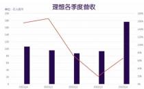 由盈转亏，理想困于“车海”？（理想汽车2022年经营亏损）