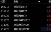 ETF观察丨权益类ETF成交额大幅攀升至733亿元，恒生医疗ETF（513060）单日成交额超15亿元（恒生医疗ETF成交额不断上升）