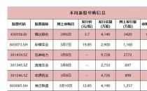 3.7元股！又有低价新股来了，就在今天！还有今年第一高价新股上市