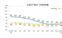 国家统计局：2月份工业生产者出厂价格同比下降1.4% 环比持平