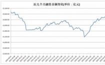 直逼1.5万亿A股融资余额创年内新高