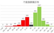 A股指数均收跌超1% 两市超4200只个股下跌