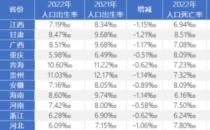 18省份去年出生人口下降 11省份降幅超一成