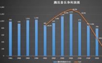 腾讯音乐Q4调整后净利润14.4亿元同比增72.8%