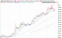 名创优品两名董事半月减持超97万股套现超3000万元