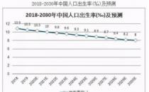 人口负增长的省份持续增加 20个省出生率不到1%