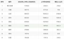 鄂尔多斯去年人均GDP突破25万元 接近全国平均水平3倍