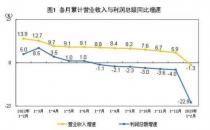 1-2月工业企业利润缘何下降22.9%