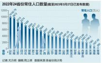 24省份2022年人口数据曝光 2.37亿人聚到这里