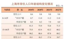 去年上海60岁及以上老人占常住人口25%