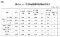 重庆今年计划供应建设用地14762公顷 住宅供地同比减半