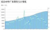 人口第一大省广东常住人口40年来首次现负增长