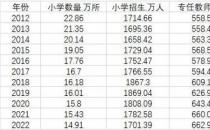 我国小学数量10年下降35%3年后不少小学面临关停