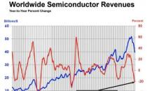 全球芯片销量2月暴跌逾20% 创2009年来最大降幅