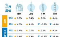 最新70城房价排行榜出炉4个一线城市环比都涨了