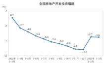 1-3月份全国房地产开发投资25974亿元 同比下降5.8%