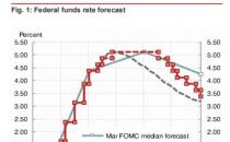 谁说5月是最后加息最激进野村6月再次加息可能性增加