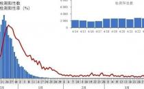近一周中国内地新冠病例呈上升趋势毒株比例快速增高