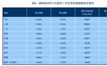 4月百城二手住宅价格跌幅扩大