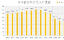 河南人口自然增长率62年来首现负增长 人口负增长会影响房价吗