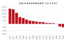 20城打新盘点京沪房价倒挂明显