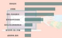 ​大数据分析电信诈骗 情感类诈骗最难防