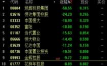 港股内房股持续走低 中国恒大和恒大物业均跌超10%