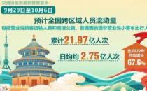 ​交通运输部假期8天 预计全国跨区域人员流动超21亿人次