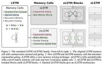 研究人员推出 xLSTM 神经网络 AI 架构：并行化处理 Token 有望迎战 Transformer