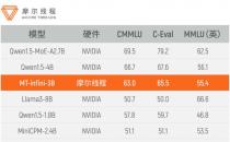 摩尔线程 / 无问芯穹“千卡集群”行业内首次实现国产 GPU 端到端 AI 大模型实训