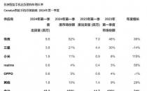 小米同比猛涨 115%、传音份额过半，2024 年 Q1 非洲智能手机市场出货 1820 万部