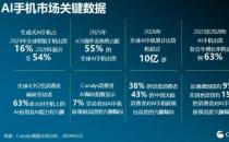 Canalys 预计今年全球 AI 手机市场份额达 16%，2028 年将激增至 54% 首次过半